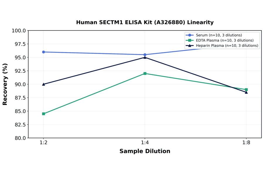 Linearity - Human SECTM1 ELISA Kit (A326880) - Antibodies.com