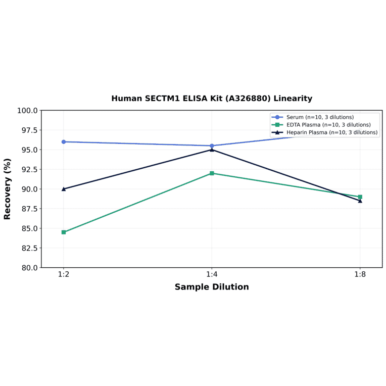 Linearity - Human SECTM1 ELISA Kit (A326880) - Antibodies.com
