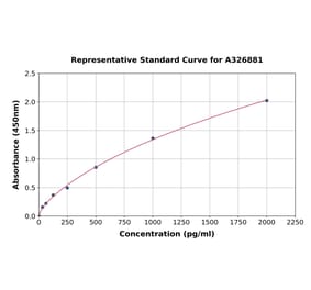 Standard Curve - Human Semaphorin 3C ELISA Kit (A326881) - Antibodies.com