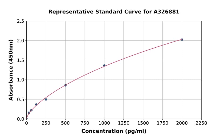 Standard Curve - Human Semaphorin 3C ELISA Kit (A326881) - Antibodies.com
