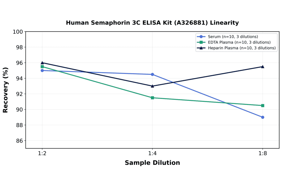 Linearity - Human Semaphorin 3C ELISA Kit (A326881) - Antibodies.com