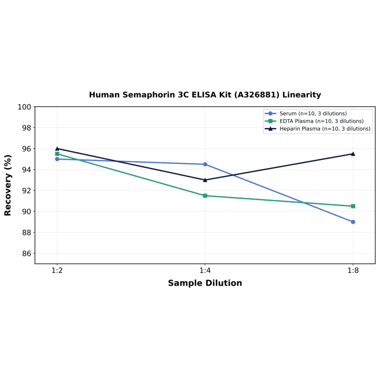 Linearity - Human Semaphorin 3C ELISA Kit (A326881) - Antibodies.com