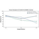 Linearity - Human Semaphorin 3C ELISA Kit (A326881) - Antibodies.com