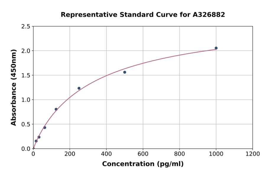 Standard Curve - Human SERPINB1/PI2 ELISA Kit (A326882) - Antibodies.com