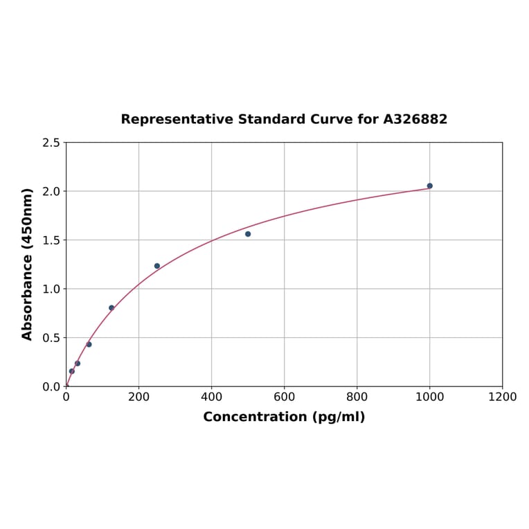 Standard Curve - Human SERPINB1/PI2 ELISA Kit (A326882) - Antibodies.com