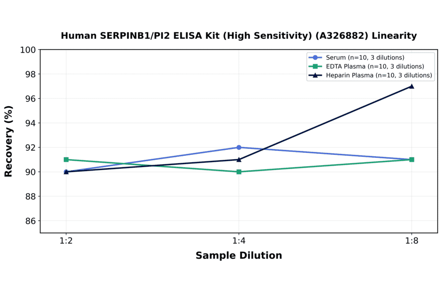 Linearity - Human SERPINB1/PI2 ELISA Kit (High Sensitivity) (A326882) - Antibodies.com