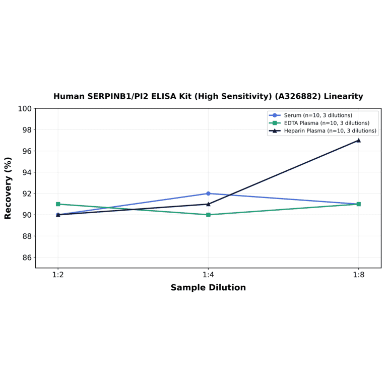Linearity - Human SERPINB1/PI2 ELISA Kit (High Sensitivity) (A326882) - Antibodies.com