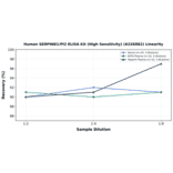 Linearity - Human SERPINB1/PI2 ELISA Kit (High Sensitivity) (A326882) - Antibodies.com