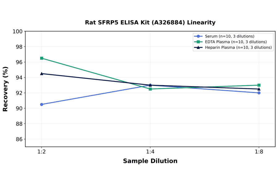 Linearity - Rat SFRP5 ELISA Kit (A326884) - Antibodies.com