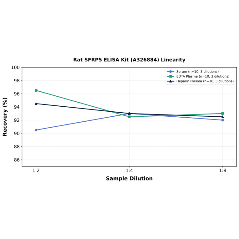 Linearity - Rat SFRP5 ELISA Kit (A326884) - Antibodies.com