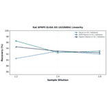 Linearity - Rat SFRP5 ELISA Kit (A326884) - Antibodies.com