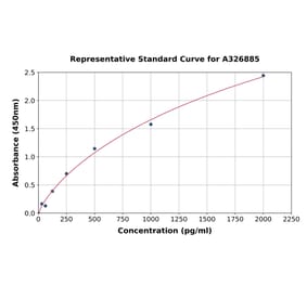 Standard Curve - Human Sphingosine 1 Phosphate Phosphatase 2 ELISA Kit (A326885) - Antibodies.com