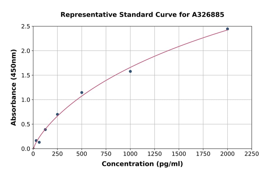 Standard Curve - Human Sphingosine 1 Phosphate Phosphatase 2 ELISA Kit (A326885) - Antibodies.com