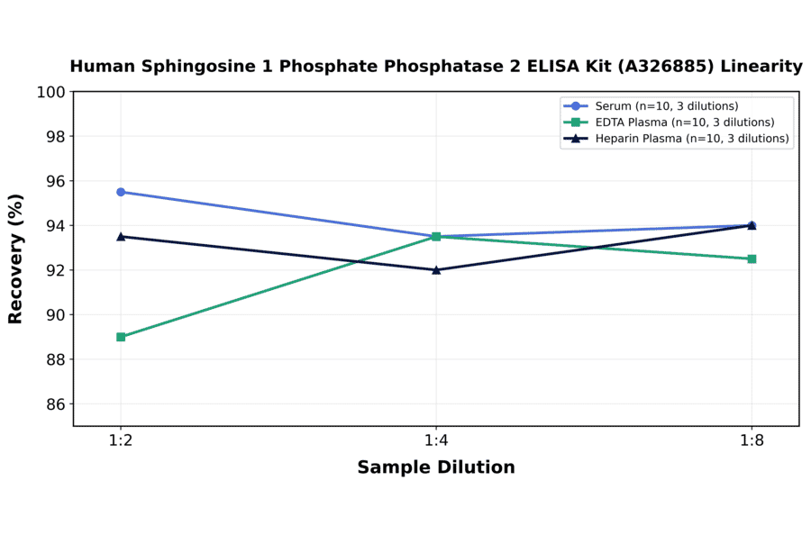 Linearity - Human Sphingosine 1 Phosphate Phosphatase 2 ELISA Kit (A326885) - Antibodies.com