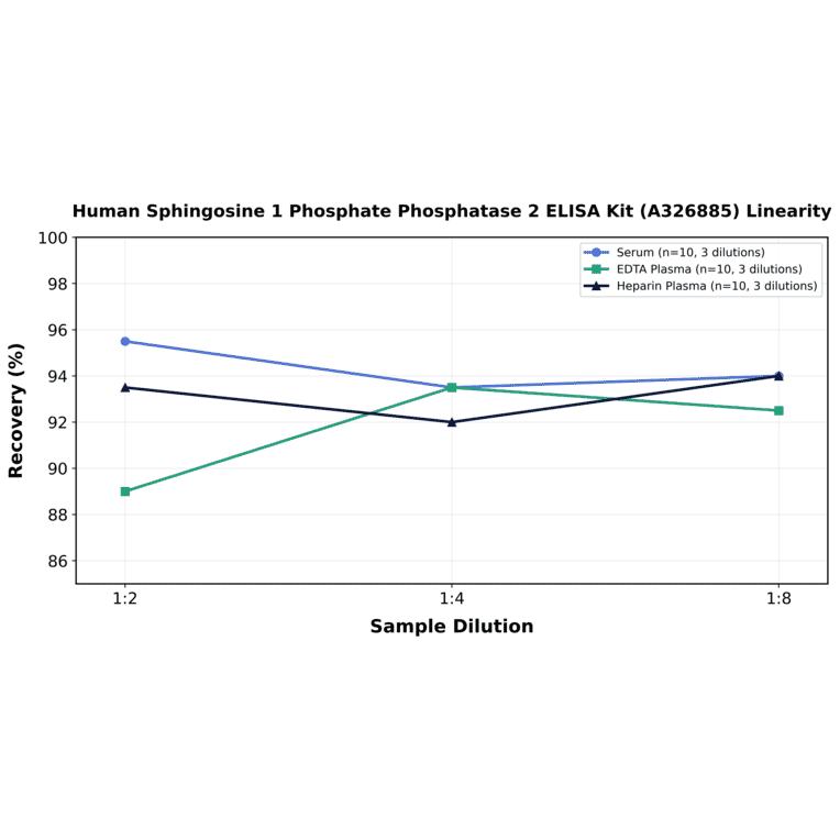Linearity - Human Sphingosine 1 Phosphate Phosphatase 2 ELISA Kit (A326885) - Antibodies.com