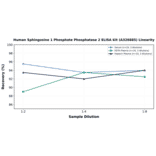Linearity - Human Sphingosine 1 Phosphate Phosphatase 2 ELISA Kit (A326885) - Antibodies.com