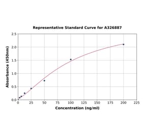 Standard Curve - Human HLA G ELISA Kit (A326887) - Antibodies.com