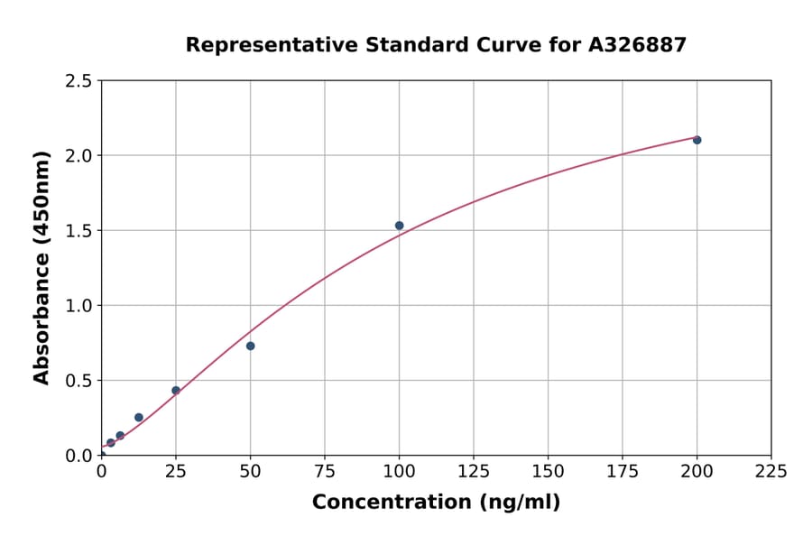 Standard Curve - Human HLA G ELISA Kit (A326887) - Antibodies.com