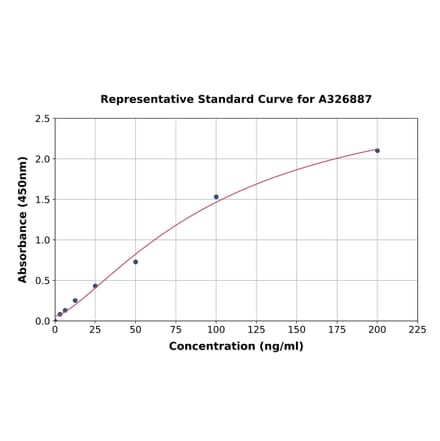 Standard Curve - Human HLA G ELISA Kit (A326887) - Antibodies.com