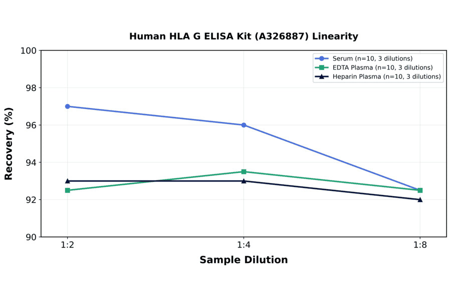 Linearity - Human HLA G ELISA Kit (A326887) - Antibodies.com