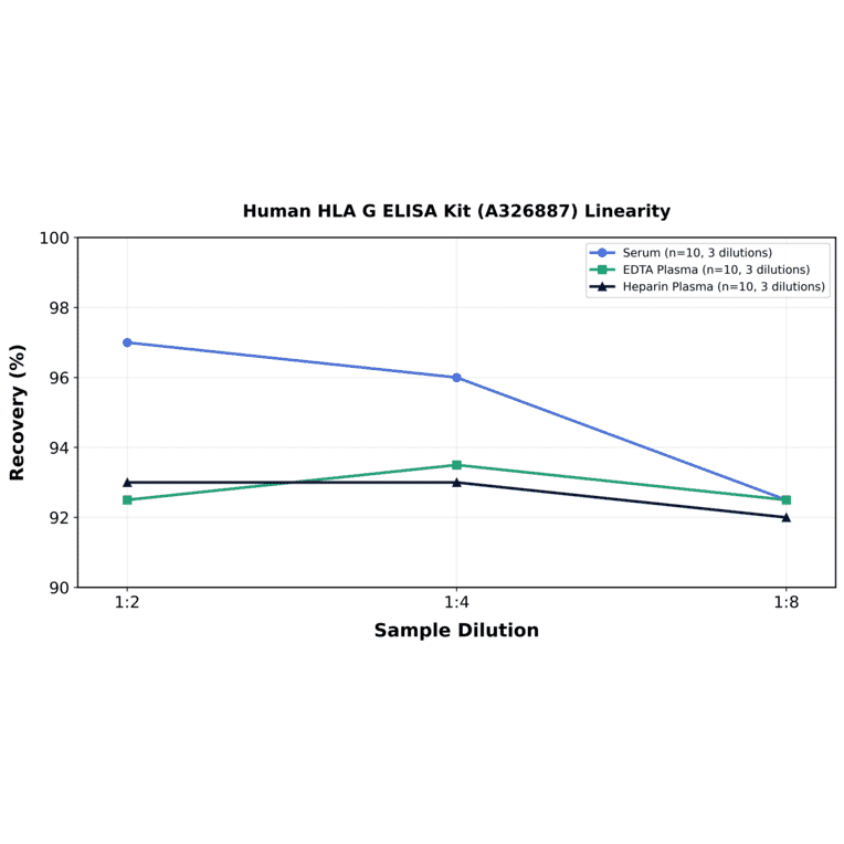 Linearity - Human HLA G ELISA Kit (A326887) - Antibodies.com