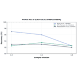 Linearity - Human HLA G ELISA Kit (A326887) - Antibodies.com