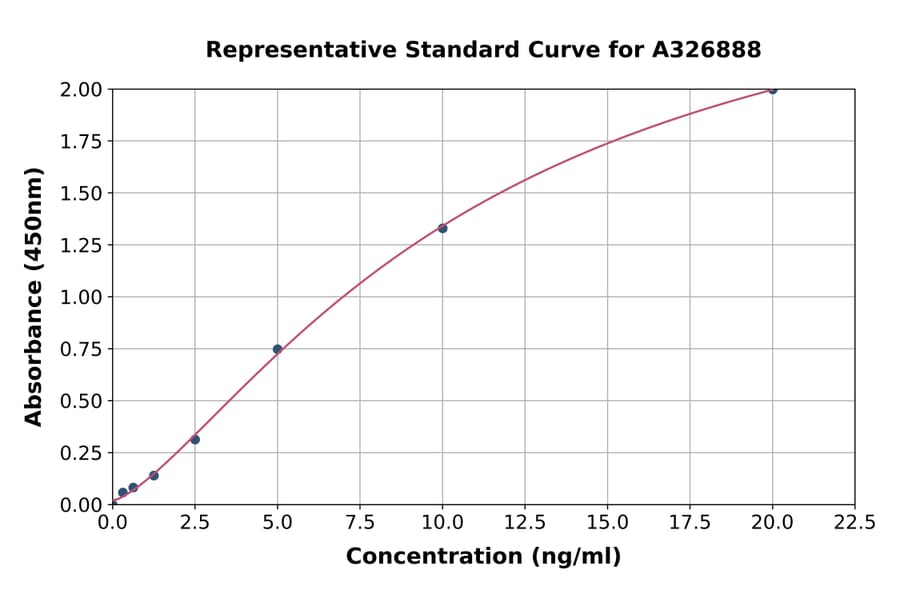 Standard Curve - Human Secretory IgA ELISA Kit (A326888) - Antibodies.com