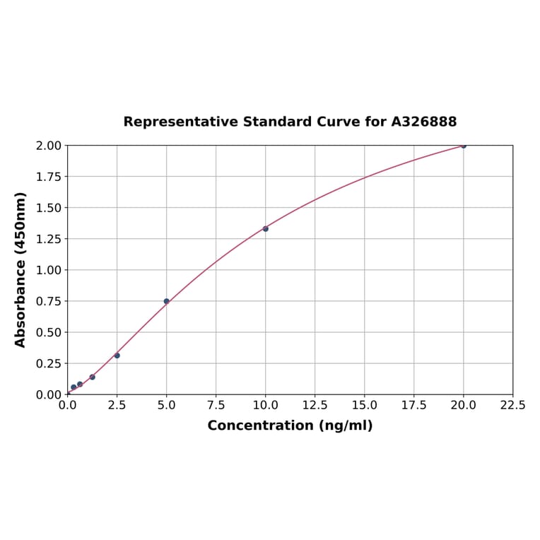 Standard Curve - Human Secretory IgA ELISA Kit (A326888) - Antibodies.com