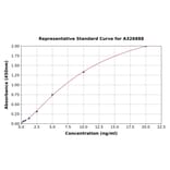 Standard Curve - Human Secretory IgA ELISA Kit (A326888) - Antibodies.com