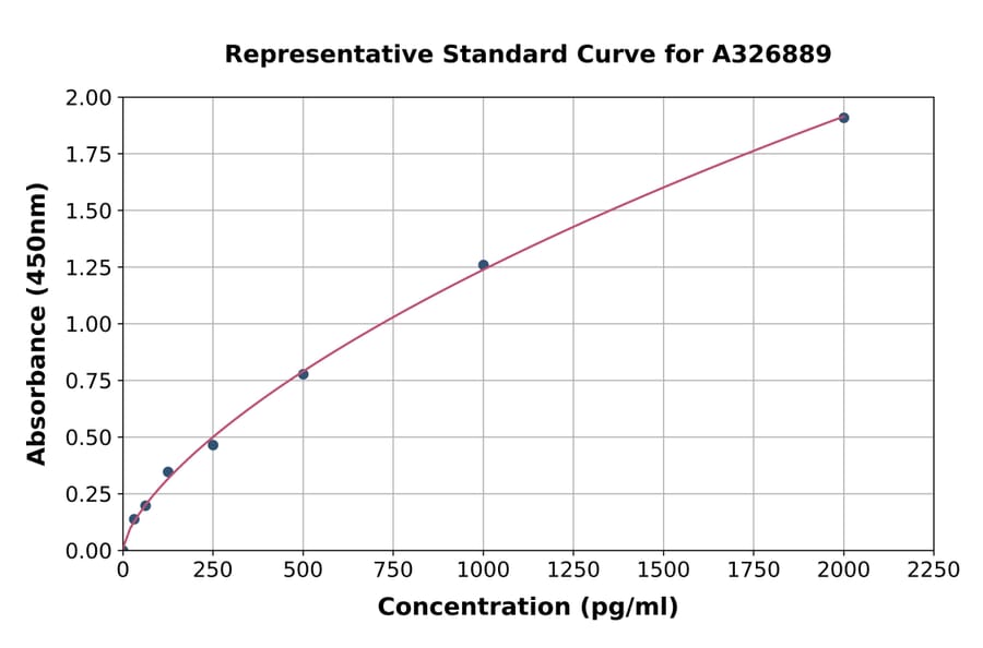 Standard Curve - Rabbit Secretory IgA ELISA Kit (A326889) - Antibodies.com