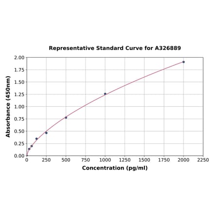 Standard Curve - Rabbit Secretory IgA ELISA Kit (A326889) - Antibodies.com