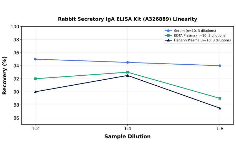 Linearity - Rabbit Secretory IgA ELISA Kit (A326889) - Antibodies.com