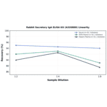 Linearity - Rabbit Secretory IgA ELISA Kit (A326889) - Antibodies.com