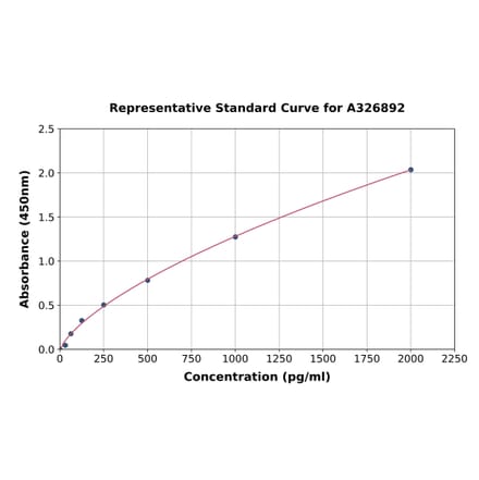 Standard Curve - Mouse xCT ELISA Kit (A326892) - Antibodies.com
