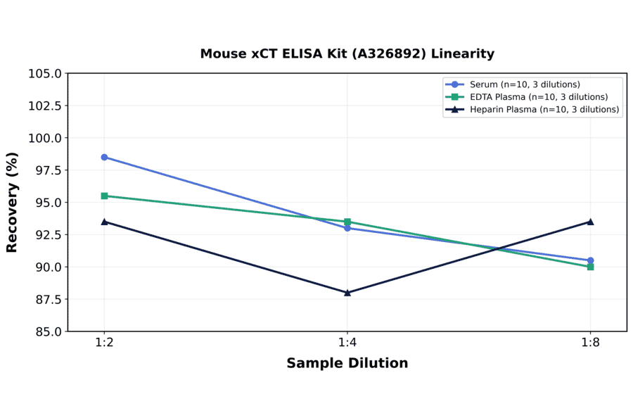 Linearity - Mouse xCT ELISA Kit (A326892) - Antibodies.com