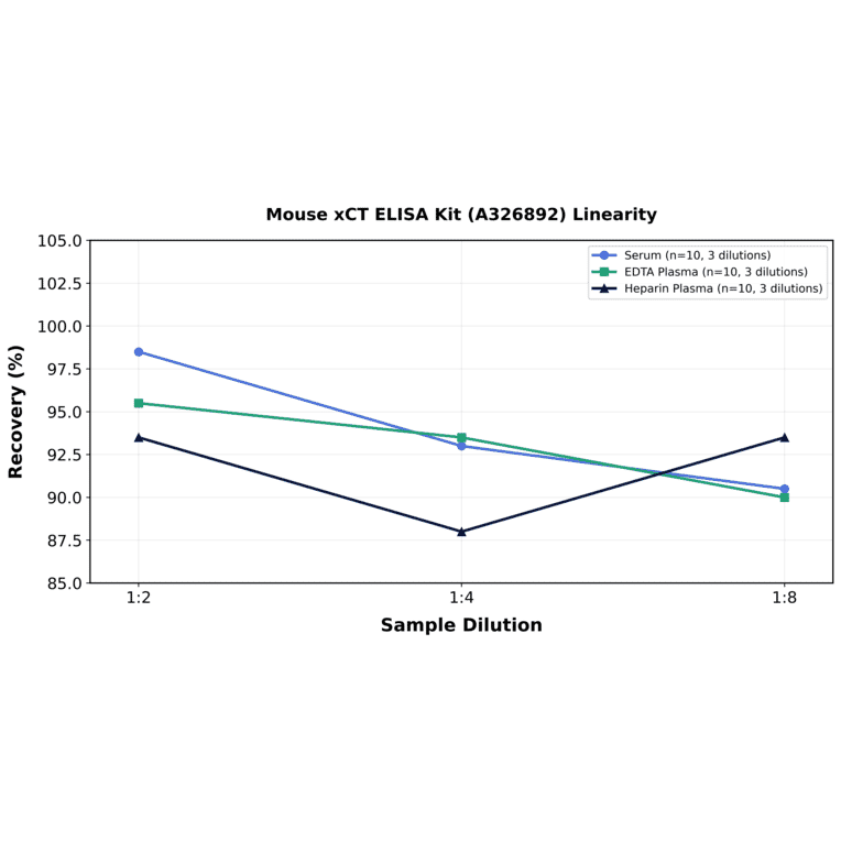 Linearity - Mouse xCT ELISA Kit (A326892) - Antibodies.com