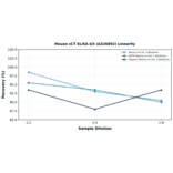 Linearity - Mouse xCT ELISA Kit (A326892) - Antibodies.com