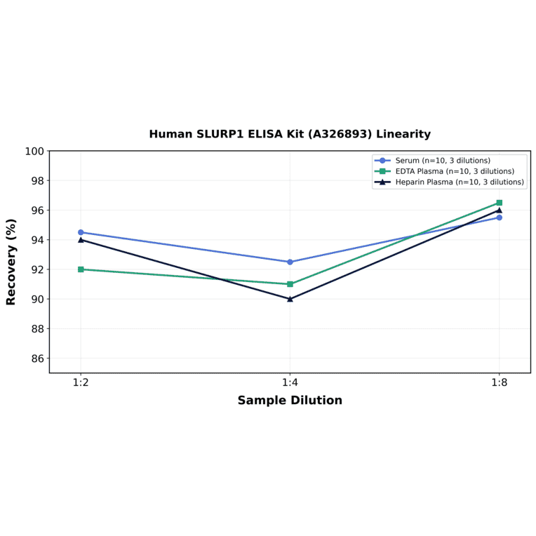 Linearity - Human SLURP1 ELISA Kit (A326893) - Antibodies.com