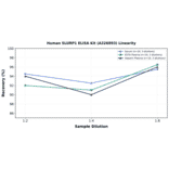 Linearity - Human SLURP1 ELISA Kit (A326893) - Antibodies.com