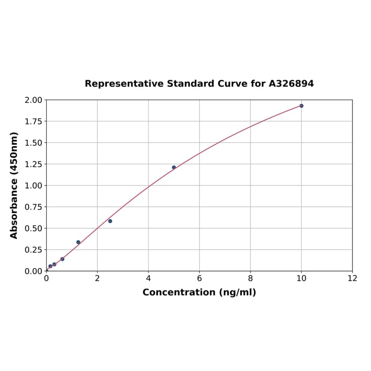 Standard Curve - Human Smoothelin ELISA Kit (A326894) - Antibodies.com