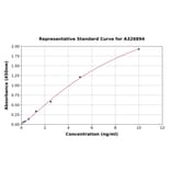 Standard Curve - Human Smoothelin ELISA Kit (A326894) - Antibodies.com