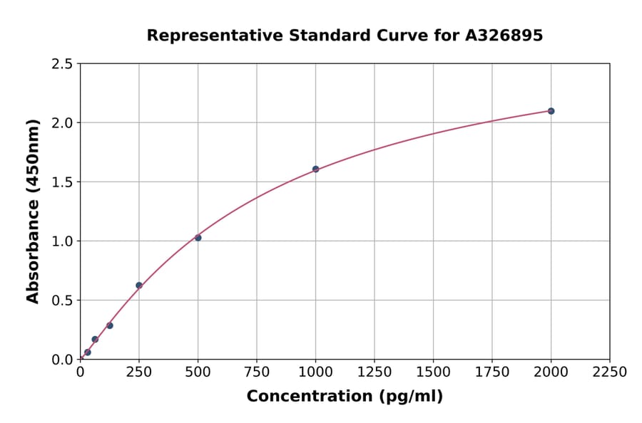 Standard Curve - Human SMPDL3A ELISA Kit (A326895) - Antibodies.com