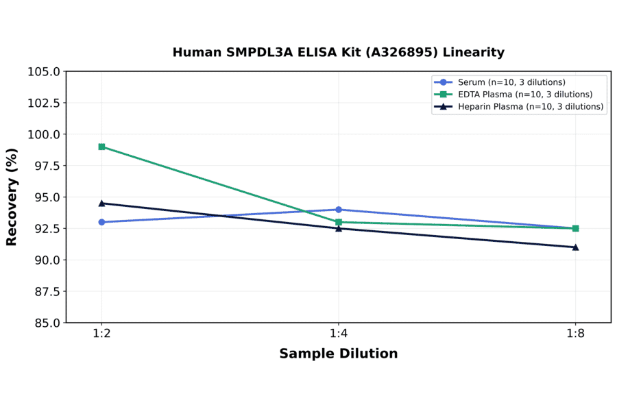 Linearity - Human SMPDL3A ELISA Kit (A326895) - Antibodies.com