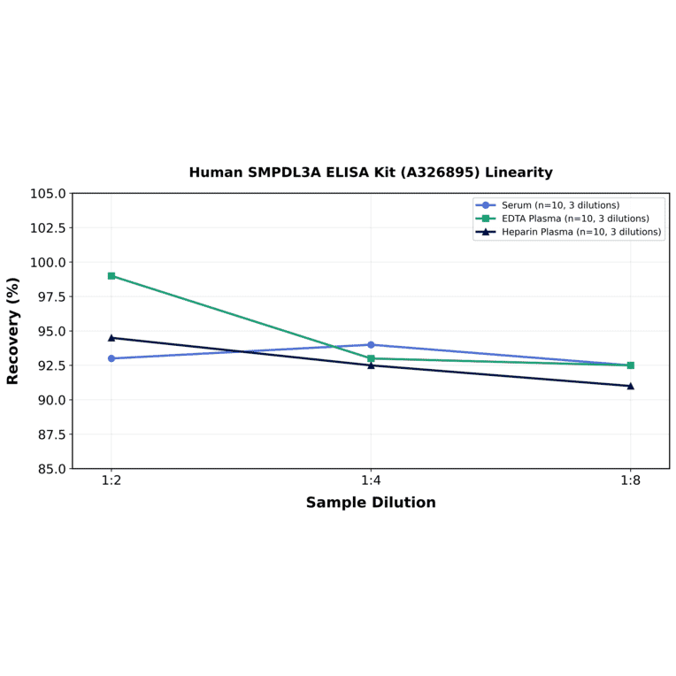 Linearity - Human SMPDL3A ELISA Kit (A326895) - Antibodies.com