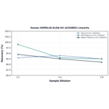 Linearity - Human SMPDL3A ELISA Kit (A326895) - Antibodies.com