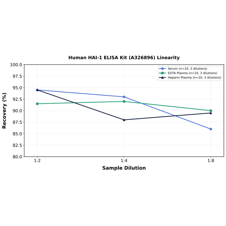 Linearity - Human HAI-1 ELISA Kit (A326896) - Antibodies.com