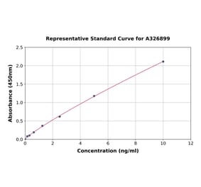 Standard Curve - Human SREBP1 ELISA Kit (A326899) - Antibodies.com