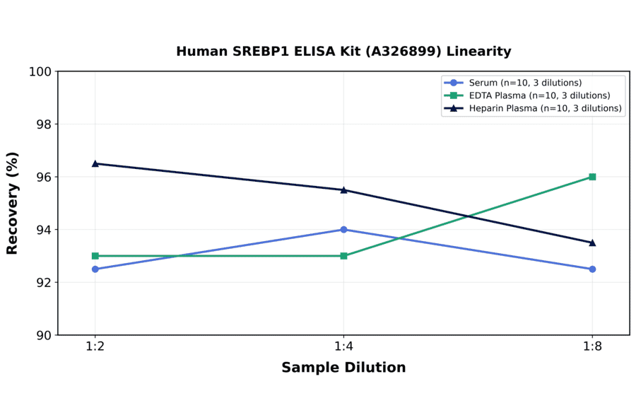Linearity - Human SREBP1 ELISA Kit (A326899) - Antibodies.com