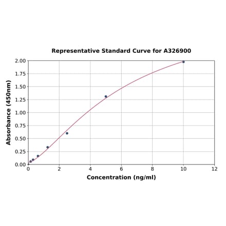 Standard Curve - Human Spermidine Synthase ELISA Kit (A326900) - Antibodies.com