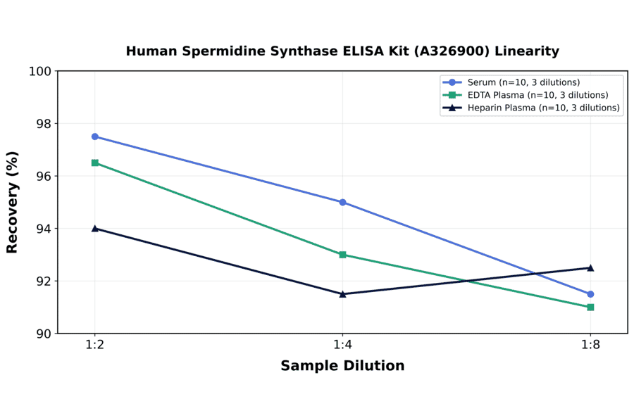 Linearity - Human Spermidine Synthase ELISA Kit (A326900) - Antibodies.com
